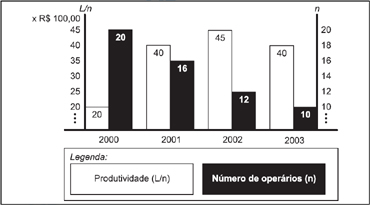 Enem, produtividade Enem-2004-Q56
